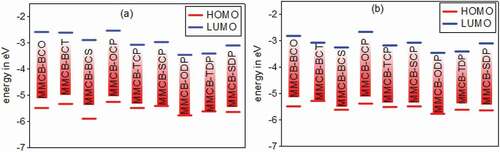 Figure 5. Calculated HOMO and LUMO energy values (eV) at the DFT/B3lYP/6-31 G level for 3,6 linkage substituted carbazole copolymer monomers (D–A) in gas (a) and solvent (b)