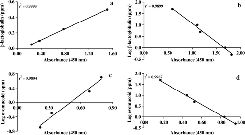 Figure 1.  Calibration curves obtained for the determination of β-lactoglobulin (a and b) and ovomucoid (c and d) by double antibody sandwich (a and c) and indirect competitive (b and d) ELISA tests.