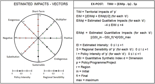 Figure 2 The TARGET_TIA: elements and formula for ex-post TIA procedure. Source: Adapted from Medeiros (Citation2013a).