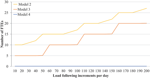 Fig. 13. Number of FTEs when varying the load-following increments per day.