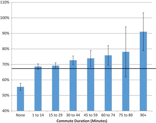Figure 2. Percent “skipping breakfast” by commute duration.
