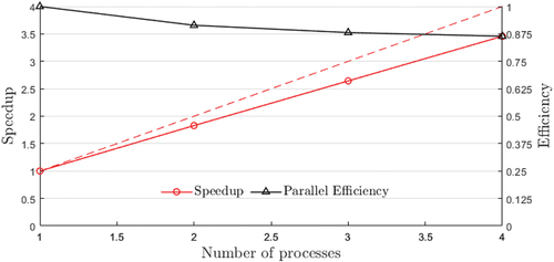 Figure 22. The parallel efficiency and speedup.