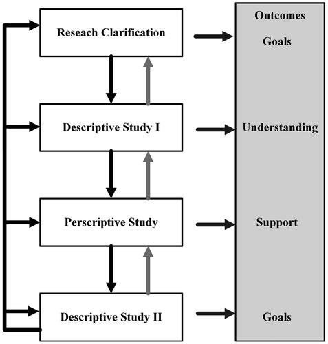 Figure 2. Design research methodology.