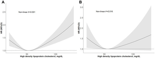 Figure 2 Adjusted cubic spline model of the association between hazard ratio of all-cause mortality (A) and cardiovascular mortality (B) and HDL-C in hypertensive patients.