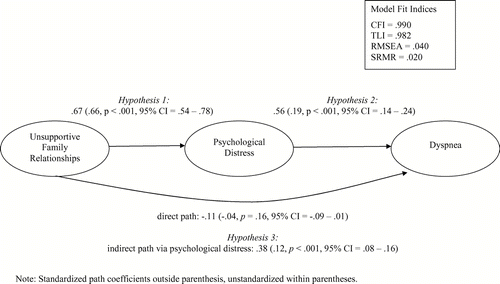 Figure 2 Maximum likelihood estimates of the associations among family relationships, psychological distress, and dyspnea.