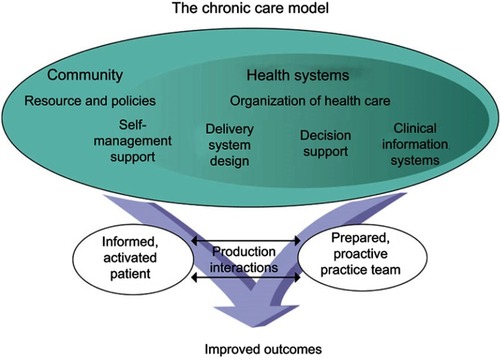 Figure 1 The chronic care model.Note: Reproduced with permission from Wagner EH. Chronic disease management: what will it take to improve care for chronic illness? Eff Clin Pract. 1998;1(1):2–4.Citation12