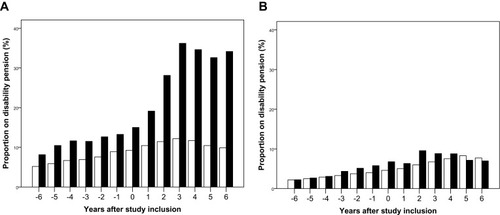 Figure 2 Proportion on disability pension* among patients with herpes simplex virus (HSV) type 1 and type 2 central nervous system infections (black) and members of the comparison cohorts (white) by years before and after study inclusion. (A) HSV-1 CNS infection. (B) HSV-2 CNS infection.Note: *Among individuals aged 20–60 years at study inclusion.