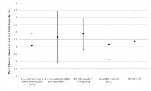 Figure 1. Mean difference (95% confidence intervals) between pre- and post-lesson knowledge quiz results according to (i) access of e-learning prior to or during pre-lesson quiz and (ii) completion of e-learning.