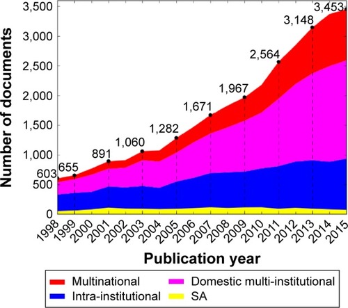 Figure 2 The number of documents in different collaboration types in COPD publications, 1998–2015.