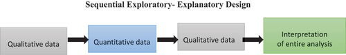 Figure 1. Sequential exploratory-explanatory mixed-method for the current study.