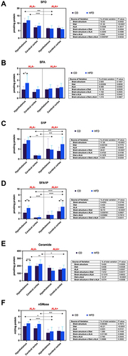 Figure 2 Effects of α-lipoic acid (ALA) on brain sphingolipid metabolism [sphingosine (SFO), (A) sphinganine (SFA), (B) sphingosine-1-phosphate (S1P), (C) sphinganine-1-phosphate (SFA1P), (D) ceramide (CER), (E) neutral sphingomyelinase (nSMase), Figure 2F] in the hypothalamus and cerebral cortex of rats fed a control (CD) and high-fat diet (HFD). Values are presented as mean ± SD. Three-way ANOVA followed by post hoc Tukey HSD test was performed. *p < 0.05, **p < 0.005, ***p < 0.0005, ****p < 0.0001.