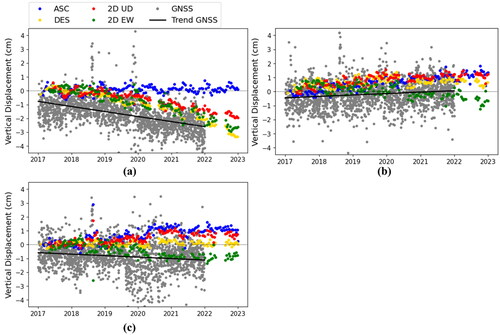 Figure 6. Comparison of displacement derived from InSAR over time with GNSS CORS stations at (a) CJKT, (b) CBTU, and (c) CTGR stations. (Data source: BIG, processed by the authors).