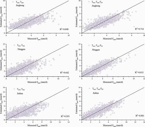 Figure 8. Model performance for Jinghong, Ningguo and Jinhua sites in predicting E601 using Tmax·Tmin and Tmax·Tmin·E20 for comparison