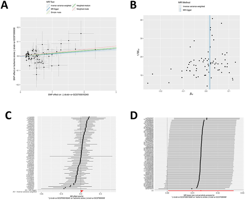 Figure 10 Two sample Mendelian randomization study results. (A) Scatter plot depicting the causal impact of MMP9 on the susceptibility to ischemic stroke. (B) Funnel plots utilized to assess the overall heterogeneity of MR estimates for the influence of MMP9 on ischemic stroke. (C) Forest plot showcasing the causal effect of individual SNPs on the risk of ischemic stroke. (D) Leave-one-out plot employed to visualize the causal effect of MMP9 on ischemic stroke risk when excluding one SNP at a time.