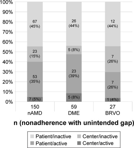 Figure 2 Reasons for unintended treatment gaps (NA).