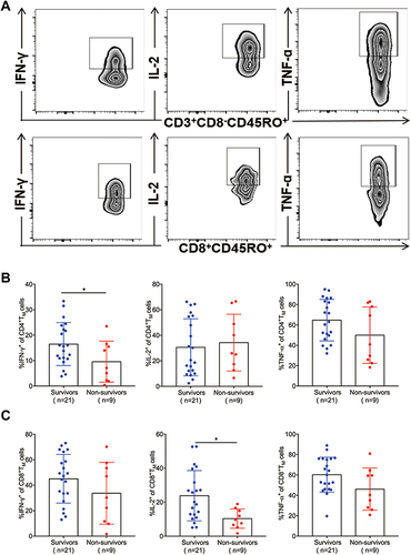 Figure 4 Functional characterization of memory T cells in patients with sepsis. (A) Representative levels of the cytokines IFN-γ, IL-2 and TNF-α secreted by memory CD3+CD8− T cells and memory CD8+ T cells. (B) IFN-γ, IL-2 and TNF-α secretion of memory CD3+CD8− T cells between survivors and nonsurvivors. (C) IFN-γ, IL-2 and TNF-α secretion of memory CD8+ T cells between survivors and nonsurvivors. *p < 0.05.