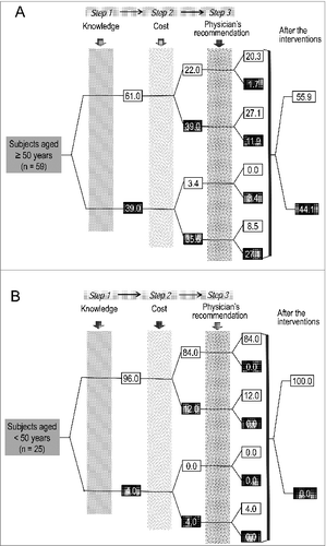 Figure 2. Impact of knowledge, cost, and physician's recommendation on the intention to be vaccinated (A), or allowing parents to be vaccinated (B) against HZ among subjects who had never heard of HZ (2A, subjects aged ≥50 y; 2B, subjects aged 19–49 y). Numbers in white boxes indicate the percentage of subjects who mentioned that they would be vaccinated or allow their parents to be vaccinated against HZ and those in black boxes indicate the percentage of subjects who mentioned that they would not be vaccinated or not allow their parents to be vaccinated against HZ. HZ, herpes zoster.