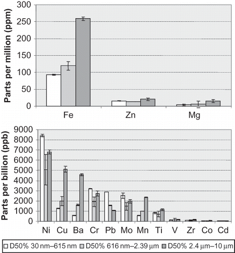 FIGURE 6. ICP-MS elemental analysis of the three analyzed size fractions. Bars represent the three different analyzed size fractions (white = D50% 30–615 nm; light gray = D50% 616 nm–2.39 μm; dark gray= D50% 2.4–10 μm), with top graph showing elements in parts per million (ppm) concentrations and bottom graph showing elements in parts per billion (ppb) concentrations. Error bars represent one standard deviation either side of the mean.