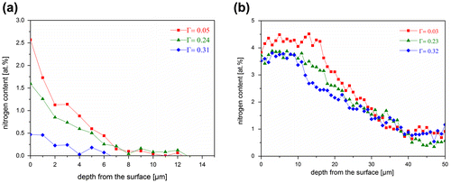 Figure 6. (colour online) Nitrogen-depth profiles measured for differently oriented grains (with the different orientation factors (Г)) on the cross section of a Fe-4.5 at.% Cr specimen nitrided for a) 1 h and b) 30 h. Both the surface N content and the nitrided zone depth are different for differently oriented grains.