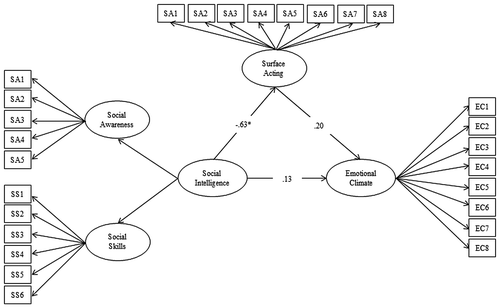 Figure 2. Analysis results of structural model.