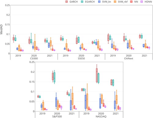 Figure 9. The MedAD metric of regressors on the five Stock Index datasets.Source: The authors’ illustration.