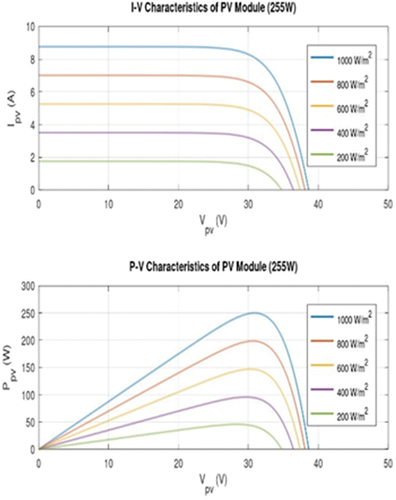 Figure 6. I−V and P−V curves for PV module with varying irradiance at constant temperature.