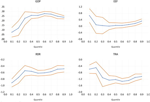 Figure 1. Quantile process estimates.Sources: Authors