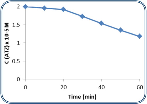 Figure 5. The variation in concentration of ATZ in the presence of {P8W48} with irradiation time.