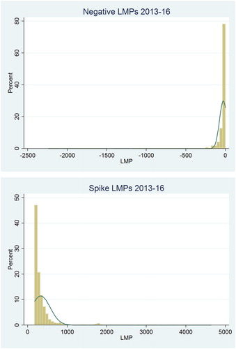 Figure 1. Histogram for the occurrence of negative and spike LMPs.