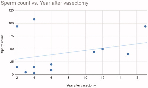 Figure 1. Sperm count vs. years after vasectomy.