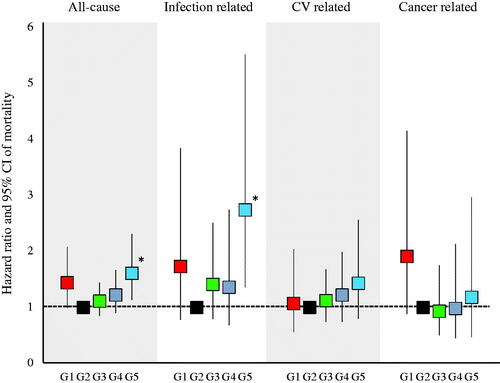 Figure 2. Hazard ratios for all-cause, infection related, CV related, and cancer-related mortality. All-cause and infection-related mortality were significantly higher in the G5.