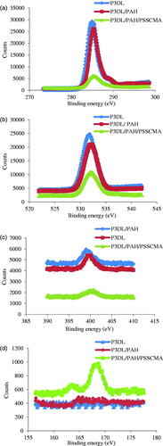Figure 11. Comparison of high-resolution XPS spectra between P3DL, P3DL/PAH and P3DL/PAH/PSSCMA with (a) C 1s, (b) O 1s, (c) N 1s and (d) S 2p.