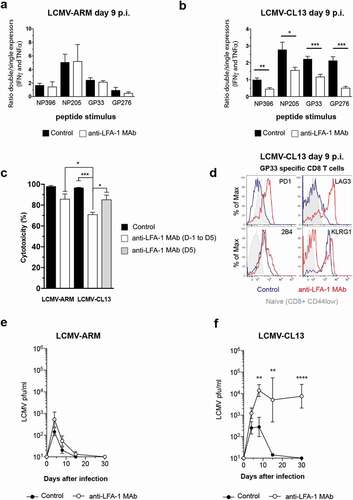 Figure 2. Strain-specific effects of anti-LFA-1 Mab treatment on anti-viral TEFF differentiation