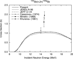 Figure 12. 123Sb(n, 2n)122gSb reaction cross section.