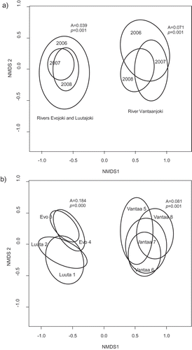 Figs 3. NMDS plots based on the whole diatom data. In panel (a) samples are grouped according to years with the distinct groups for Vantaanjoki, Evojoki and Luutajoki. Larger ellipses indicate larger changes in diatom assemblages within one year. In panel (b) samples are grouped according to sampling sites. Here the ellipses include all samples (n = 27) collected from a site. Shown are also A values indicating chance-corrected within-group agreements as well as P values based on MRPP analyses.