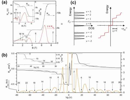 Figure 4. Quantized magnetoresistance and Hall resistance of a graphene device. a, Hall resistance and magnetoresistance measured at 30 mK and gate voltage, Vg = 15 V. The vertical arrows and the numbers on them indicate the values of magnetic field and the corresponding filling factors of quantum Hall states. The horizontal lines correspond to h/e2 values. The inset shows the QHE for a hole gas at Vg = −4 V, measured at 1.6 K. The quantized plateau for the filling factor ν = 2 is well-defined, and the second and the third plateaus with ν = 6 and 10, respectively, are also resolved. b, The Hall resistance (black) and magnetoresistance (Orange) as functions of gate voltage at fixed magnetic field B = 9 T, measured at 1.6 K. The same conventions as in a are used here. The upper inset shows a detailed view of high filling factor plateaus measured at 30 mK. c, A schematic diagram of the Landau level (LL) density of states (DOS) and corresponding quantum Hall conductance (σxy) as functions of energy. Note that in the quantum Hall states, σxy = -Rxy−1. The LL index n is shown next to the DOS peak. In the experiment, the Fermi energy EF can be adjusted by the gate voltage, and Rxy−1 changes by the amount of gse2/h as EF crosses a LL, where gs accounts for the spin and valley degeneracies [Citation51].