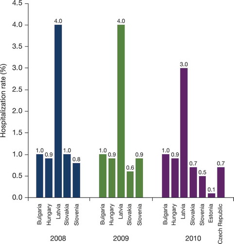 Figure 5. Percentage of persons of all ages with varicella who were hospitalized across CEE (2008–2010) [Citation24].