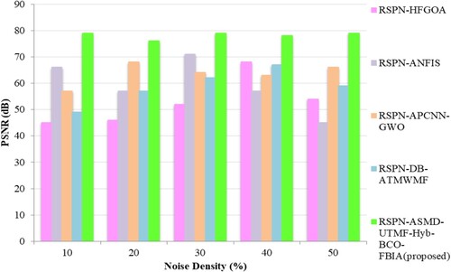 Figure 4. Performance analysis of peak signal-to-noise ratio (PSNR).