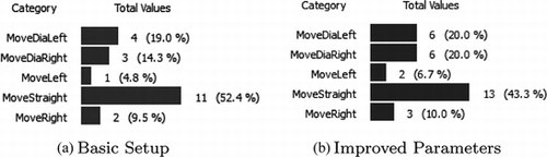 FIGURE 8 Situation-action pairs distribution over the actions for an exemplary agent from a simulation with five agents.