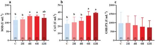 Figure 4. Effect of acute heat stress on the activity of SOD (A), CAT (B), and GSH-PX (C), levels in the serum of Eurasian tree sparrows. The number in brackets within each bar represents the animal number. Data are shown as mean ± SE. Bars with different superscript letters indicate significant differences.