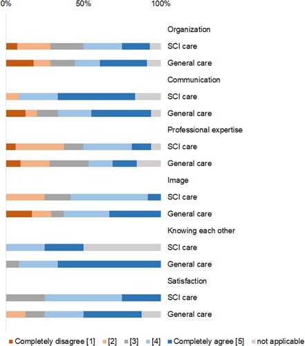 Figure 2 GPs’ answer distributions visualized in survey domains for SCI care and general chronic care. SCI: spinal cord injury.