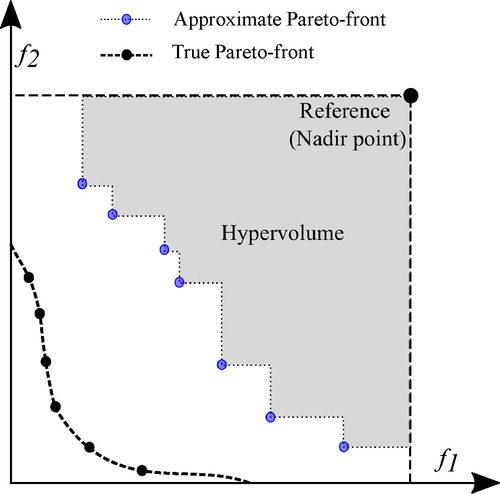Figure 13. Hypervolume for minimisation of MOOP considered in this study with Nadir point as reference Amouzgar et al. (Citation2019).