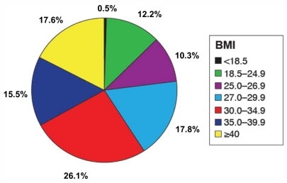 Figure 1 Distribution of body mass index (BMI) values for patients with type 1 or type 2 diabetes mellitus in the Study to Help Improve Early Evaluation and Management of Risk Factors Leading to Diabetes.