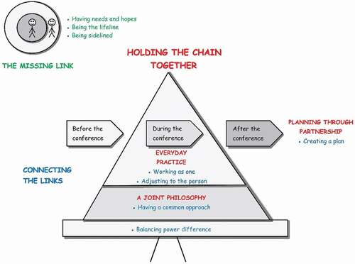 Figure 2. The conceptual model