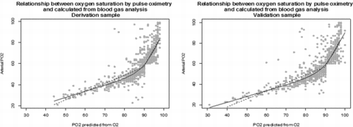 Figure 1. Relationship between oxygen saturation by pulse oximetry and calculated from blood gas analysis.