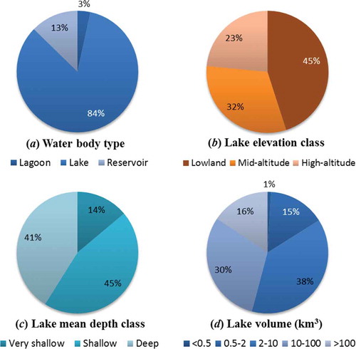 Figure 5. Pie charts showing relative percentages (%) of GloboLakes sites based on: (a) waterbody type, (b) lake elevation, (c) lake mean depth (where available), and (d) lake volume (where available).