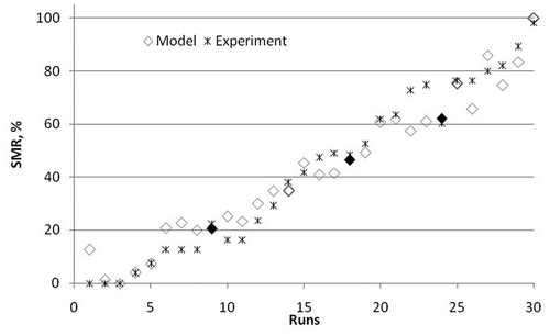 Figure 6. Comparison of predicted and experienced results