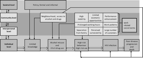Figure 1. Social ecological model framework for the role of occupation-related factors in alcohol misuse and illicit drug use among groups at high-risk of HIV/AIDS.