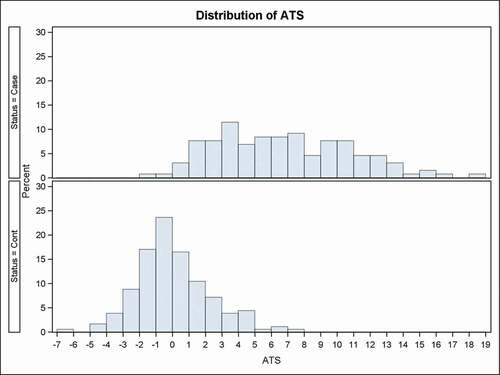 Figure 2. The distribution of ATS levels for HAC cases and controls