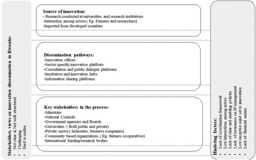 Figure 3. Innovation emergence and dissemination pathways as well as associated challenges. Source: Survey by the authors, 2018.